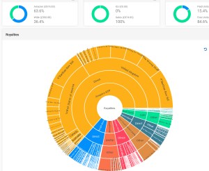 Pie chart showing where sales were made