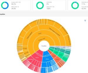 Pie chart of sales showing where they happened for 2022